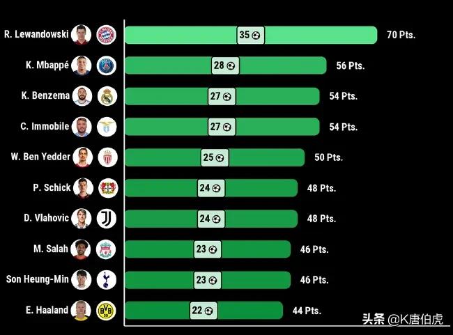 为什么英超金靴进球不如其他联赛(浅析本赛季欧洲五大联赛金靴含金量)