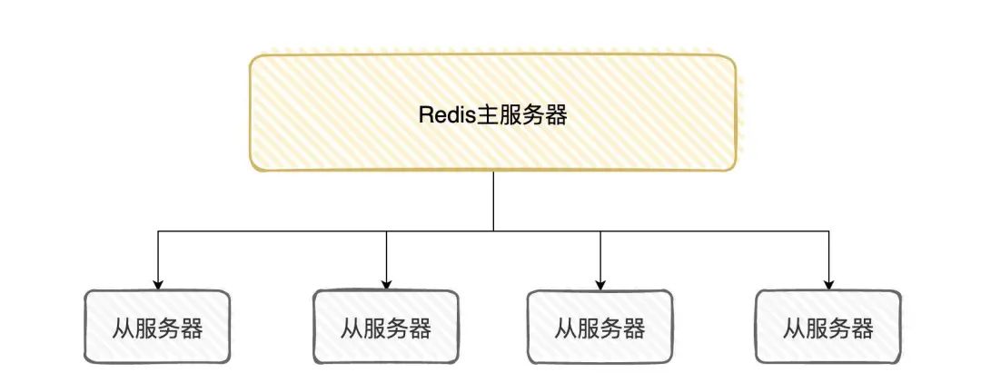 《对线面试官》Redis 主从架构