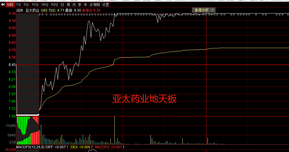 打蛇随棍上，医药板块情绪修复，继续走强，大盘会跌破3500吗？