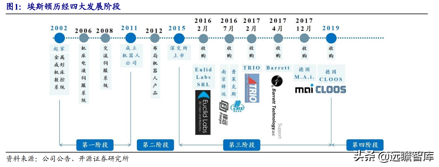 国产工业机器人龙头，埃斯顿：内外双轮筑深护城河，市场成效显著