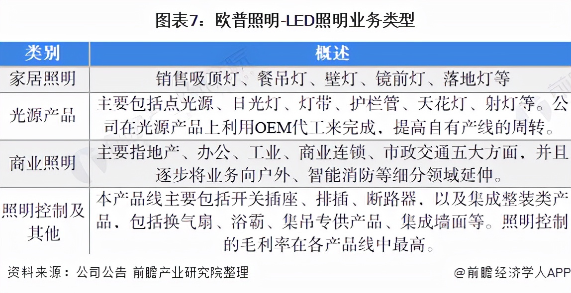 干货！2021年中国LED照明行业龙头企业分析——欧普照明