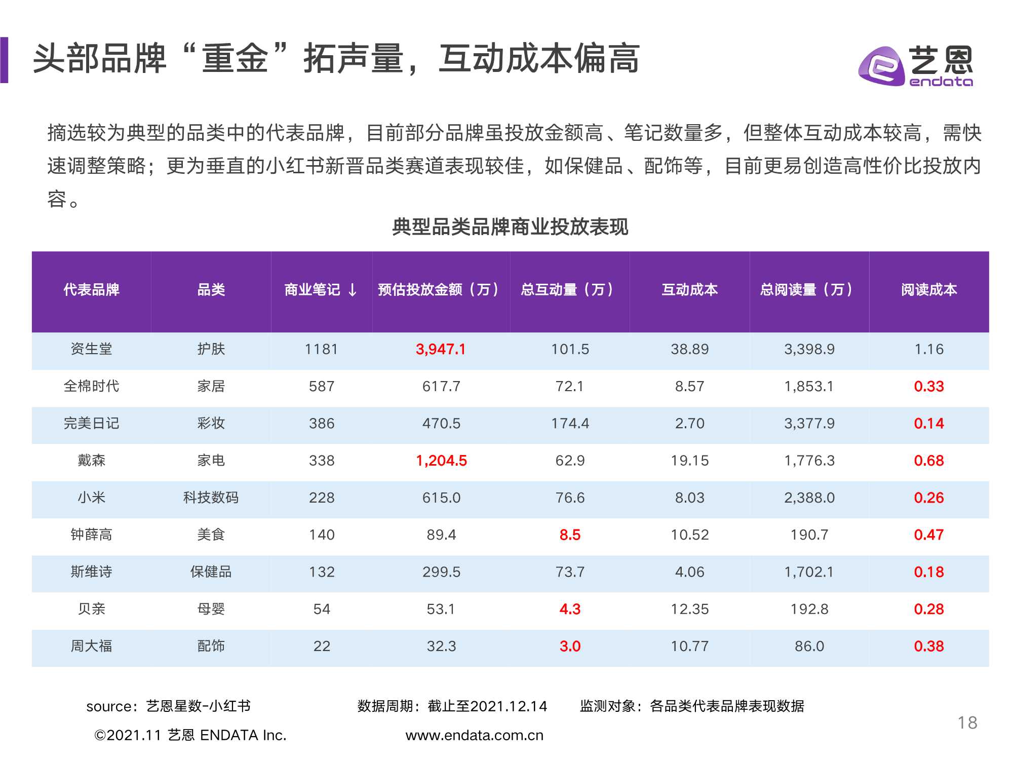 2021小红书品牌投放研究报告（艺恩）