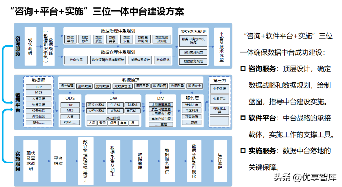 数据中台、业务中台、大数据湖、数据治理、数据安全方案汇总36份