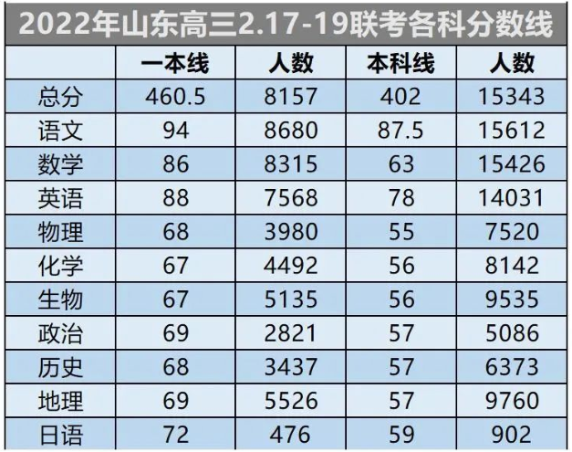 2022年山东二月联考分数线公布，附各市一模考试安排