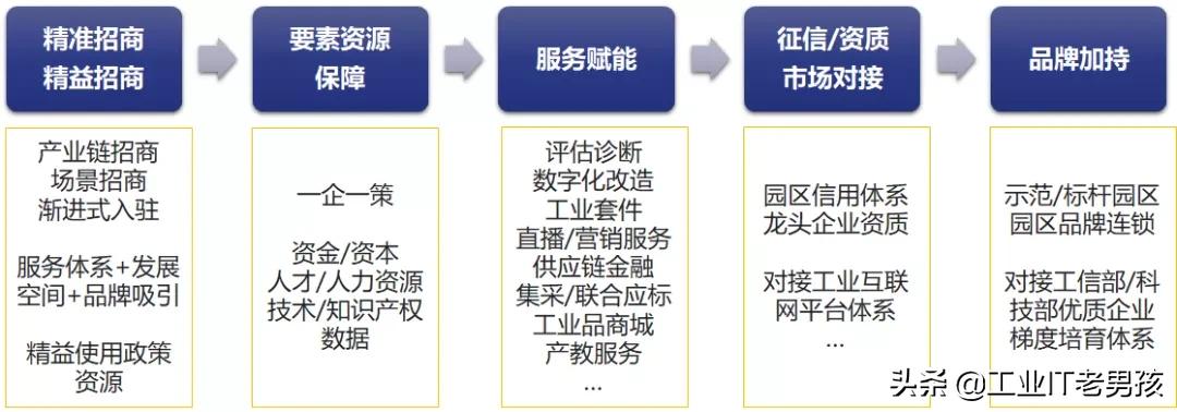 工业互联网园区是什么？