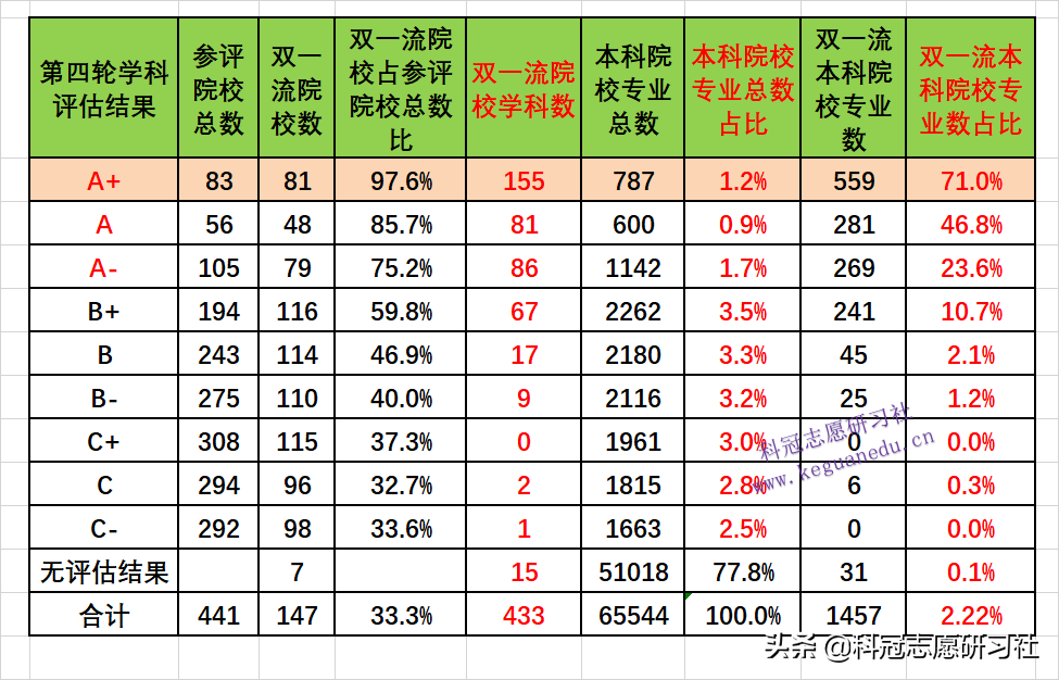 教育部第二轮双一流解读：5维度分析！志愿填报4首选3填报3不选