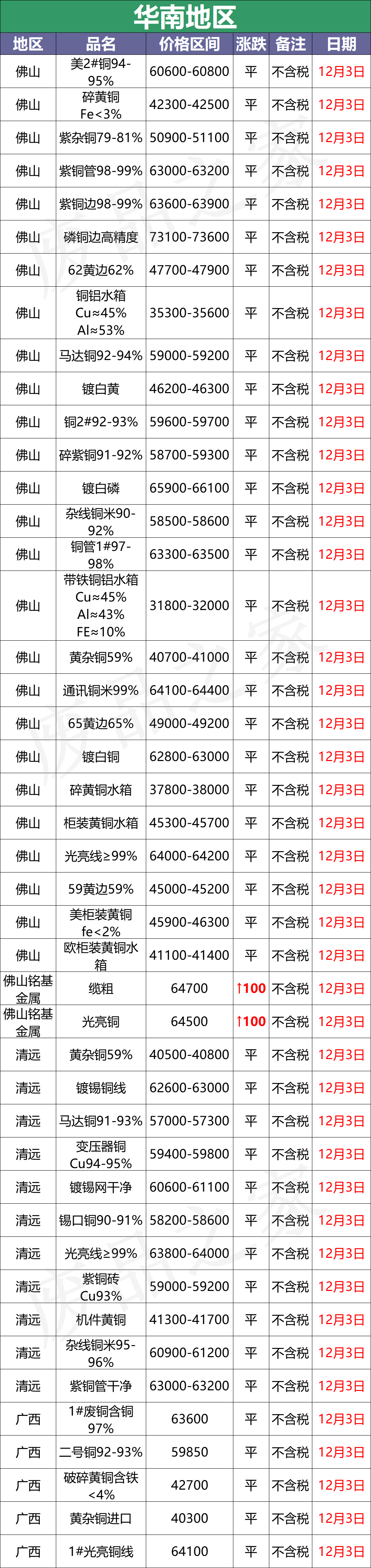 最新12月3日全国铜业厂家采购价格汇总（附价格表）