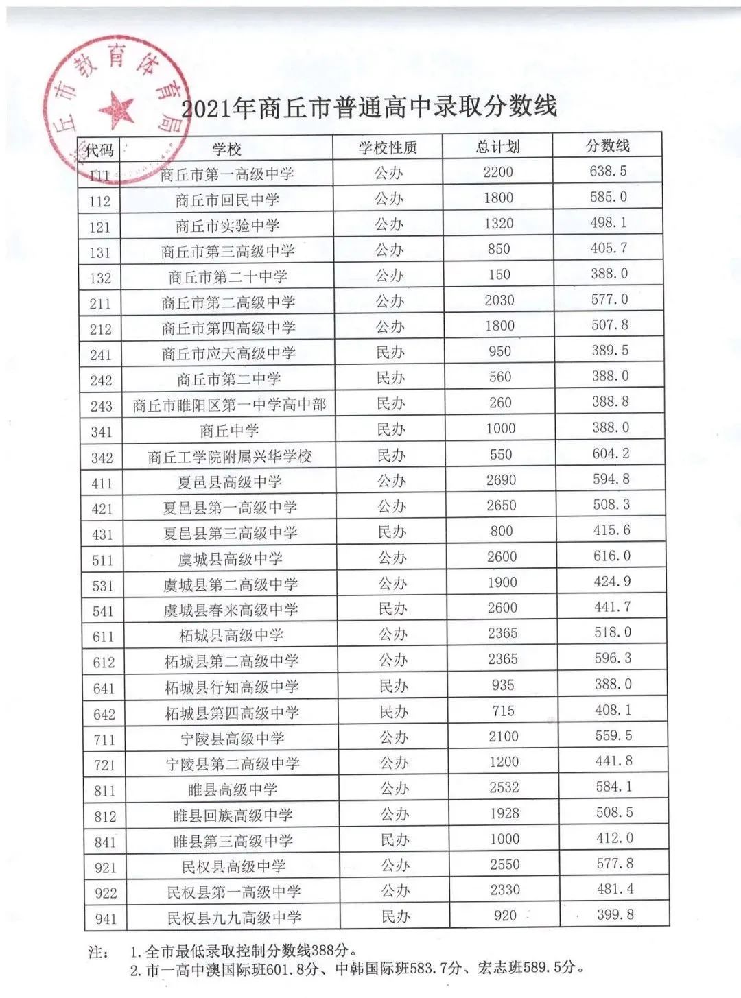 超全整理！近三年河南省各地市高中录取分数线参考