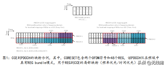 5G NR PDCCH-to-CCE 映射