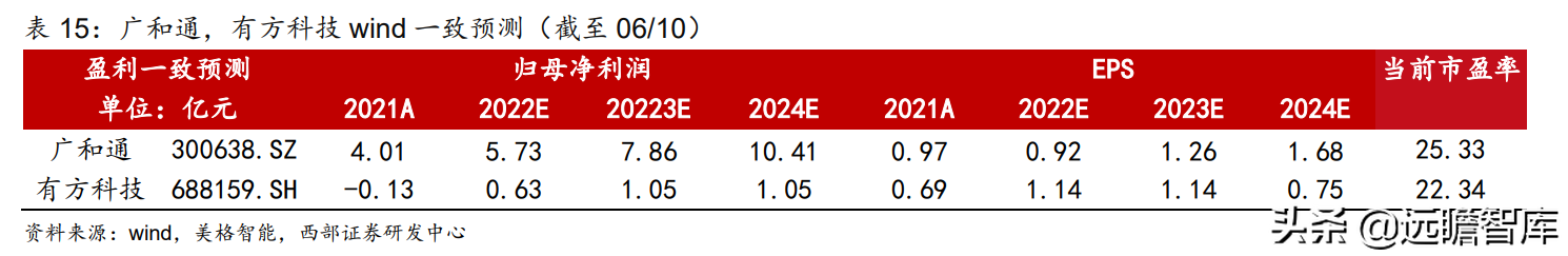 万物互联开始加速度：下游应用车联网接棒，国产厂商崛起正当时