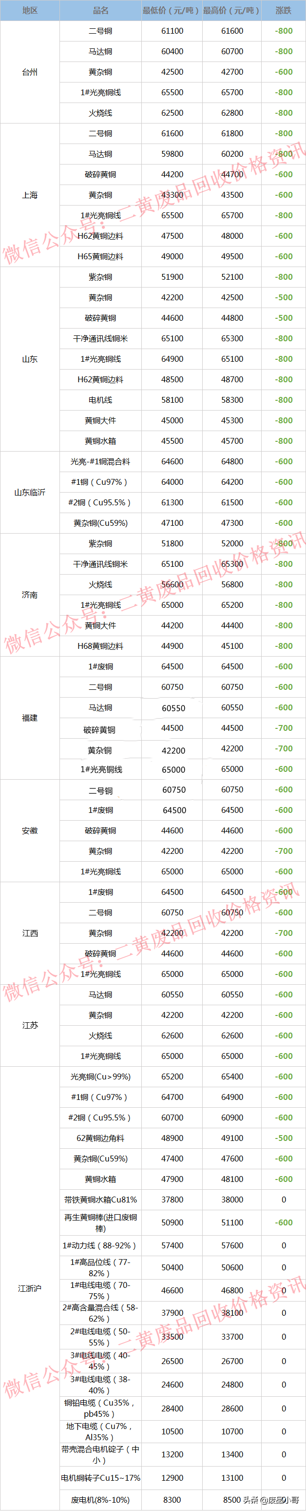 废铜价格最高下调1100元，2022年3月10日废铜回收价格调整信息