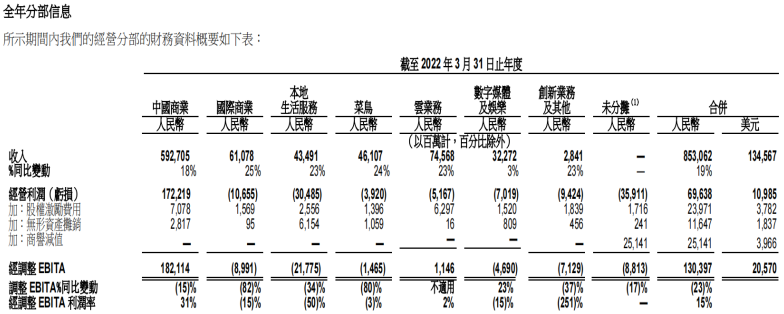 本地生活与大文娱们，要学会给淘宝天猫减压