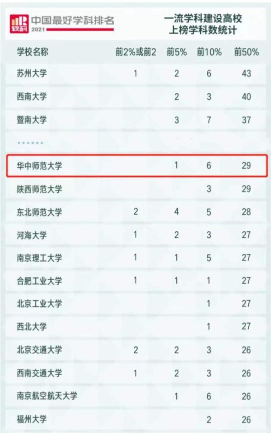 实力不俗！2021年，湖北这所高校频频登上权威榜单，连续19年位居全国百强