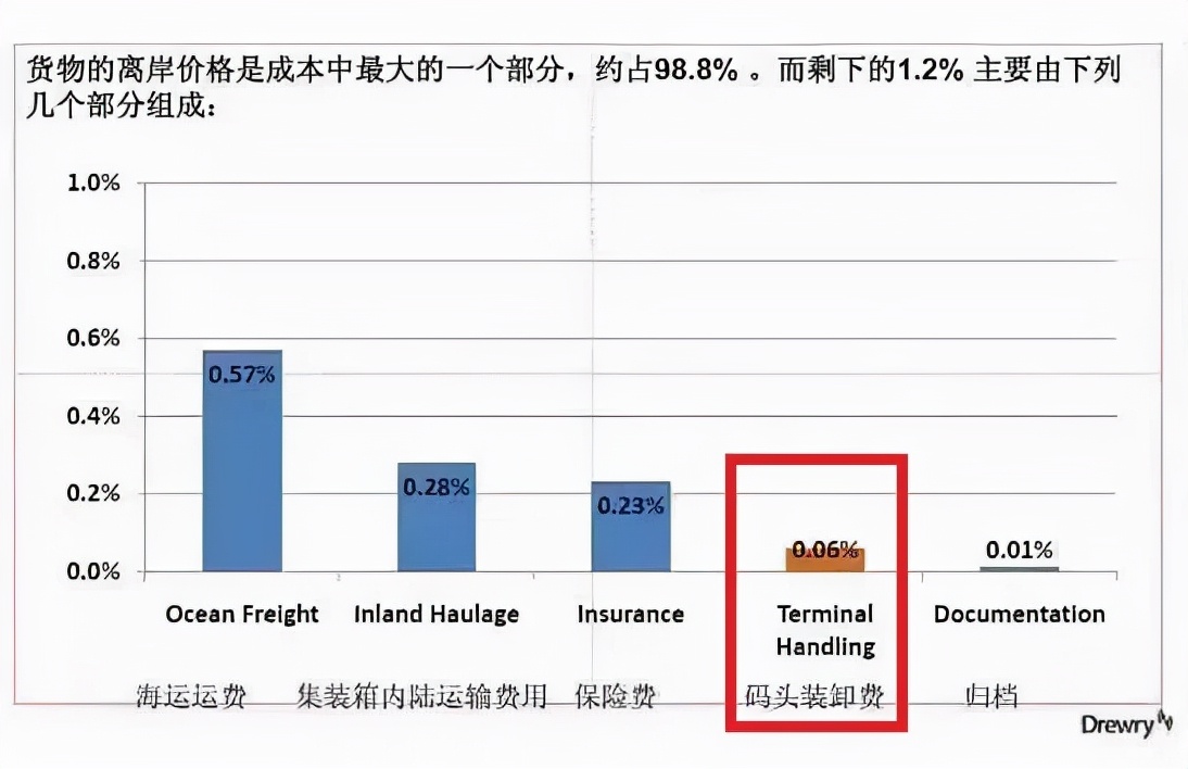 航运涨价风又起，一吹吹红港口股
