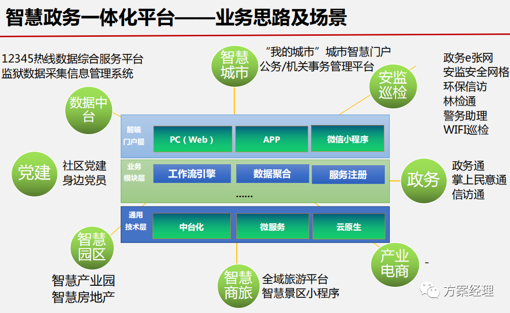 分享 | 基层治理一张网平台整体架构方案(ppt)