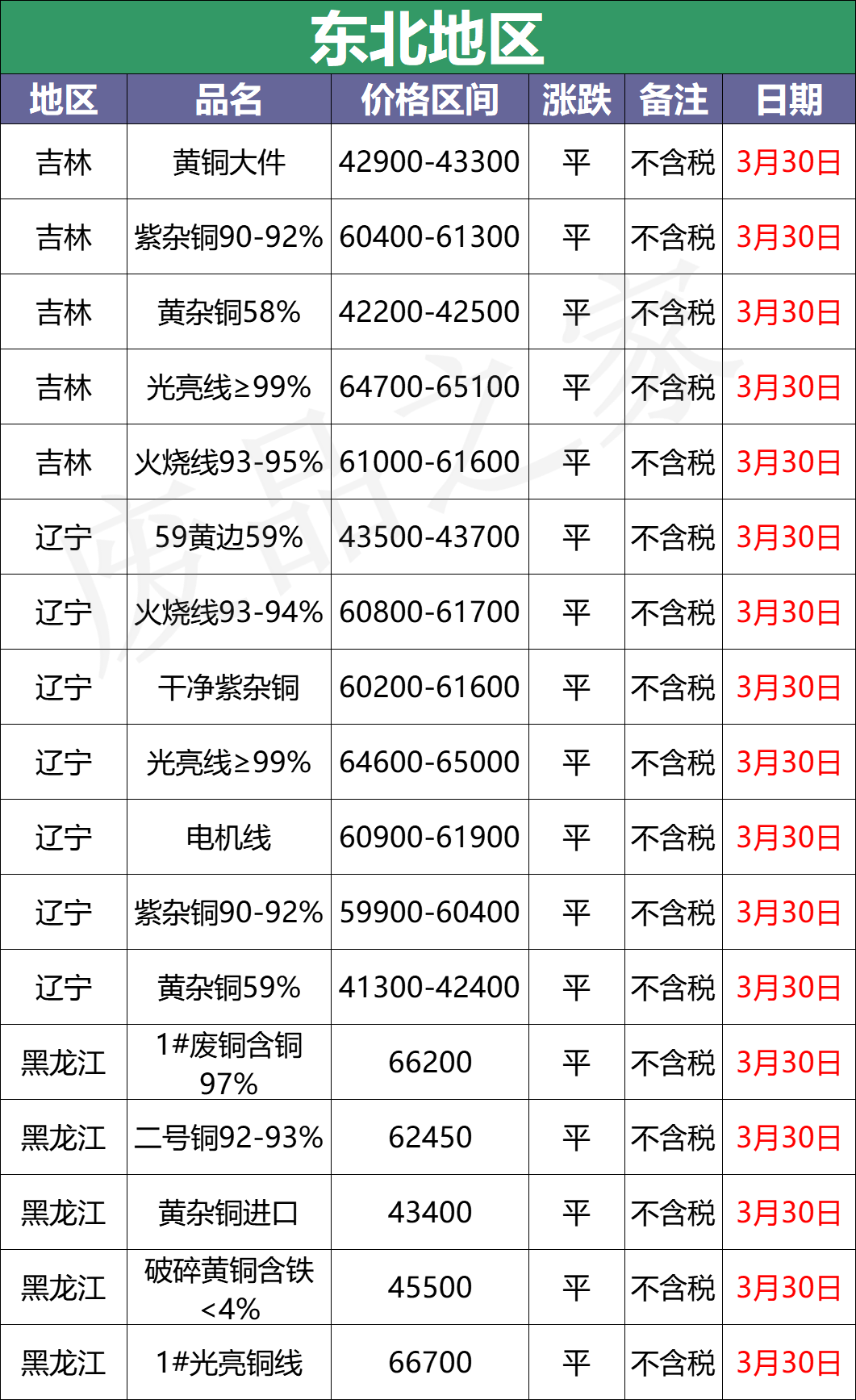 最新3月30日全国铜业厂家采购价格汇总（附铜业价格表）