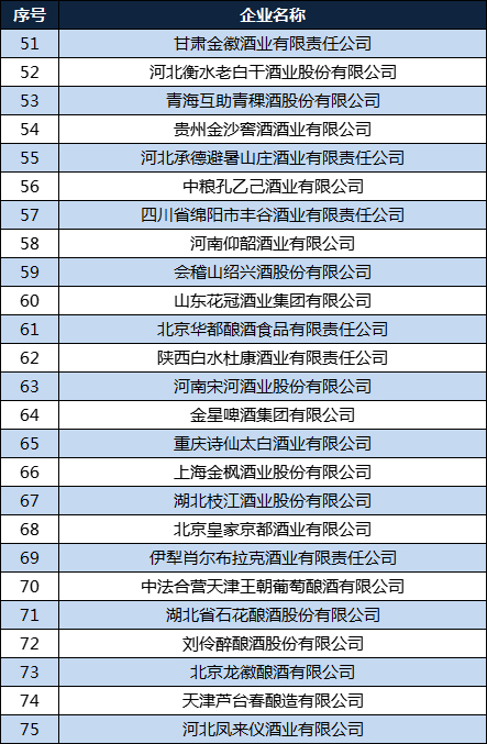 中国酒业100强企业：四川、北京各9个，山东、河北各8家