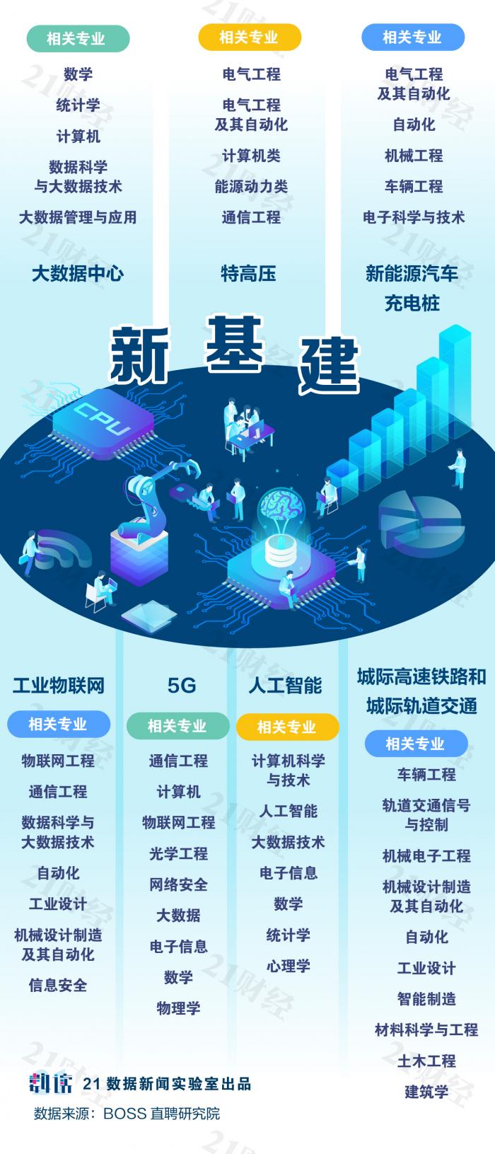 建议收藏｜北邮就业好钱途大，师姐用数据教你如何选这里的专业