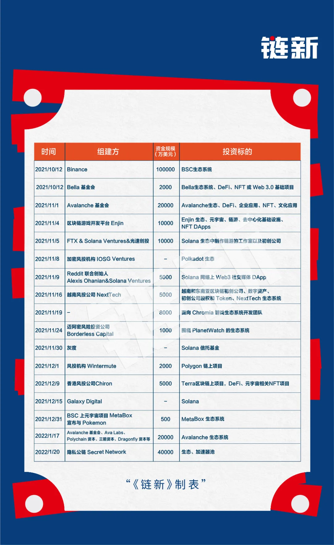 区块链“熊市”？近4个月全球新建加密基金108只，吸金377亿美元