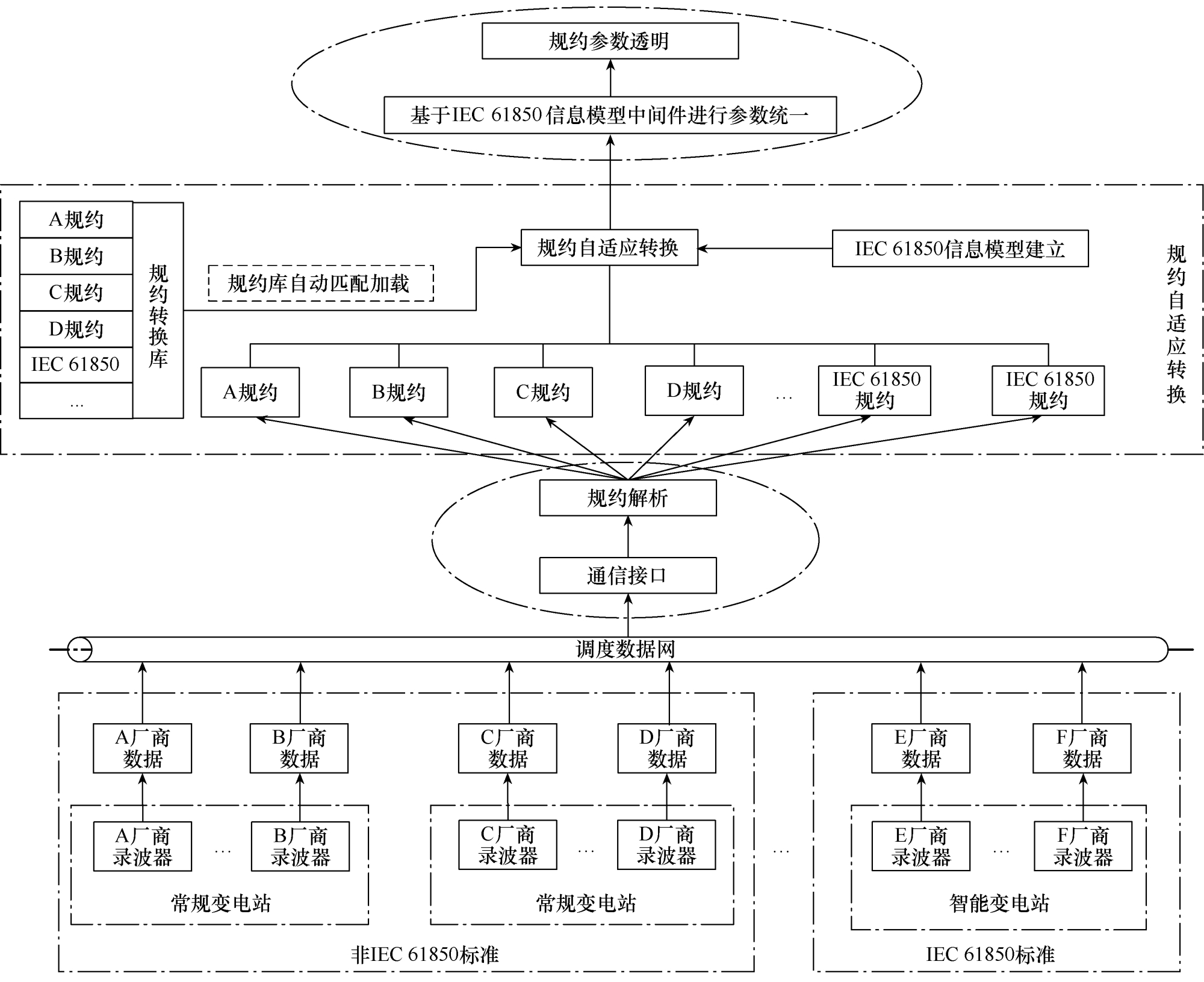 結合李立浧院士的透明電網理念，設計出新一代智能錄波主站系統