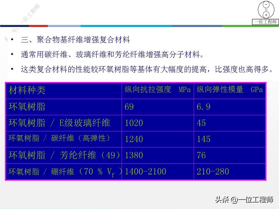 5类常见的复合材料，图解复合材料的结构和性能，21页内容介绍