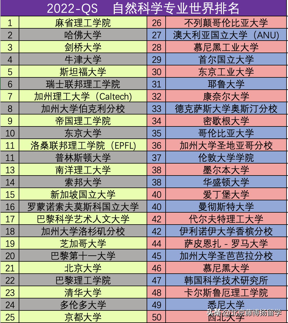 2022-QS 世界大学专业排名（专业选择参考）