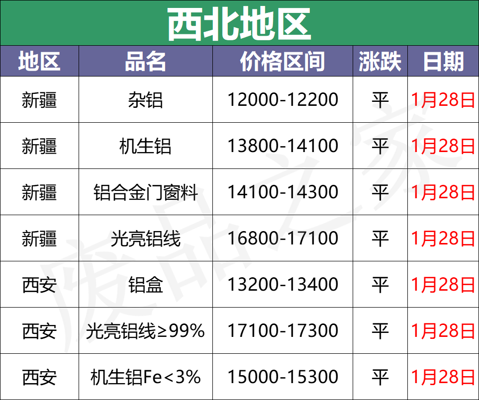 最新1月28日全国铝业厂家收购价格汇总（附价格表）