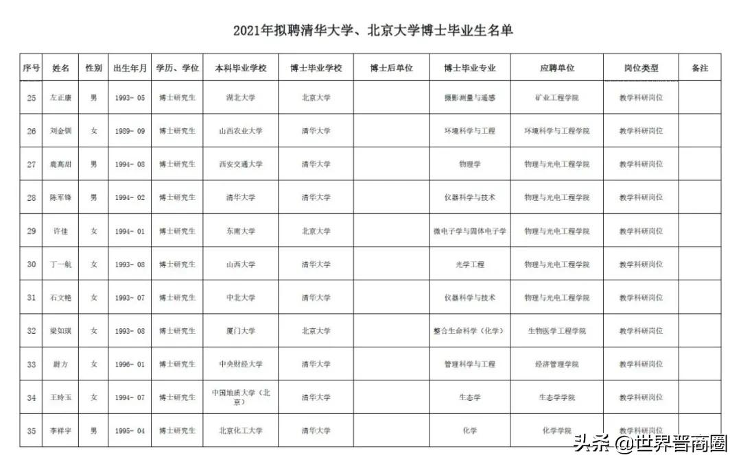 郑强书记又有大手笔!35位清北博士,加盟太原理工