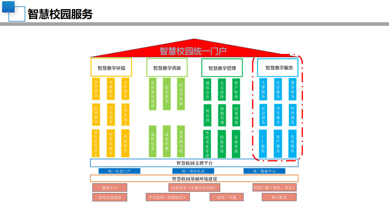 智慧校园建设内容_智慧校园建设包括哪些_校园智慧建设包括哪些内容