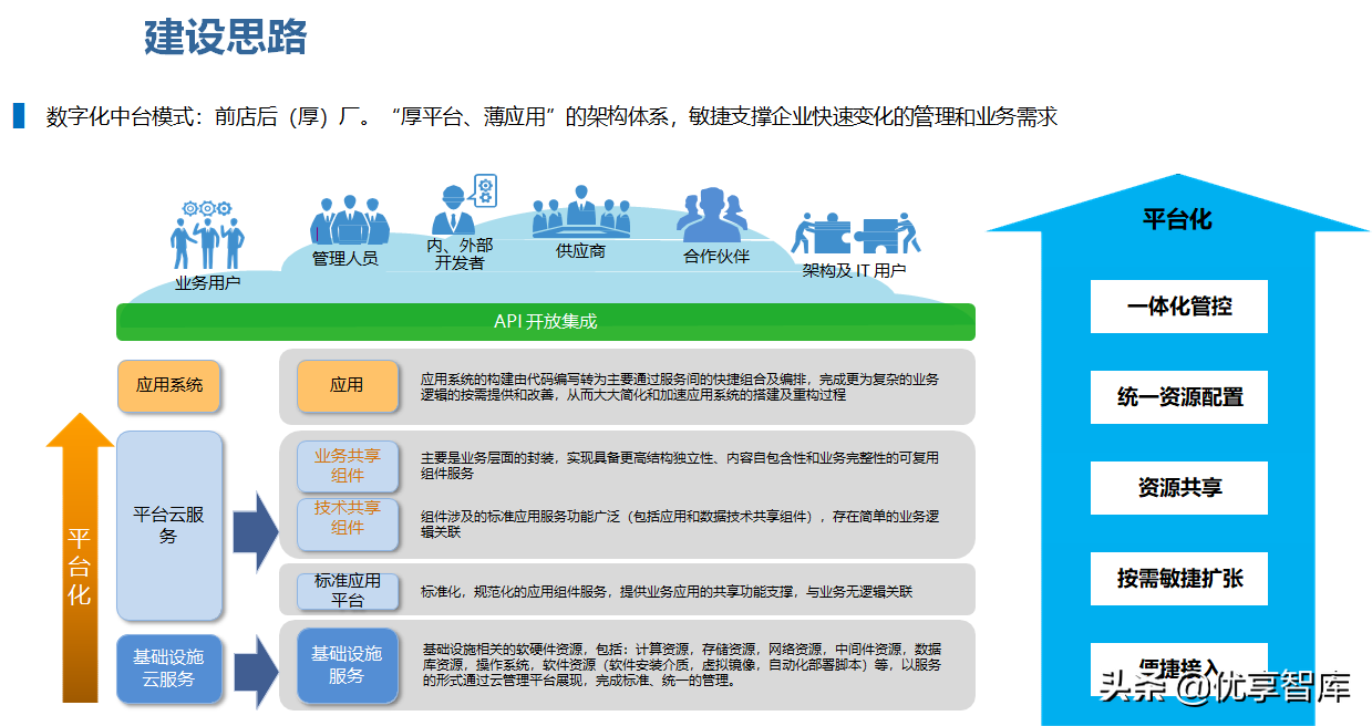 数据中台、业务中台、大数据湖、数据治理、数据安全方案汇总36份