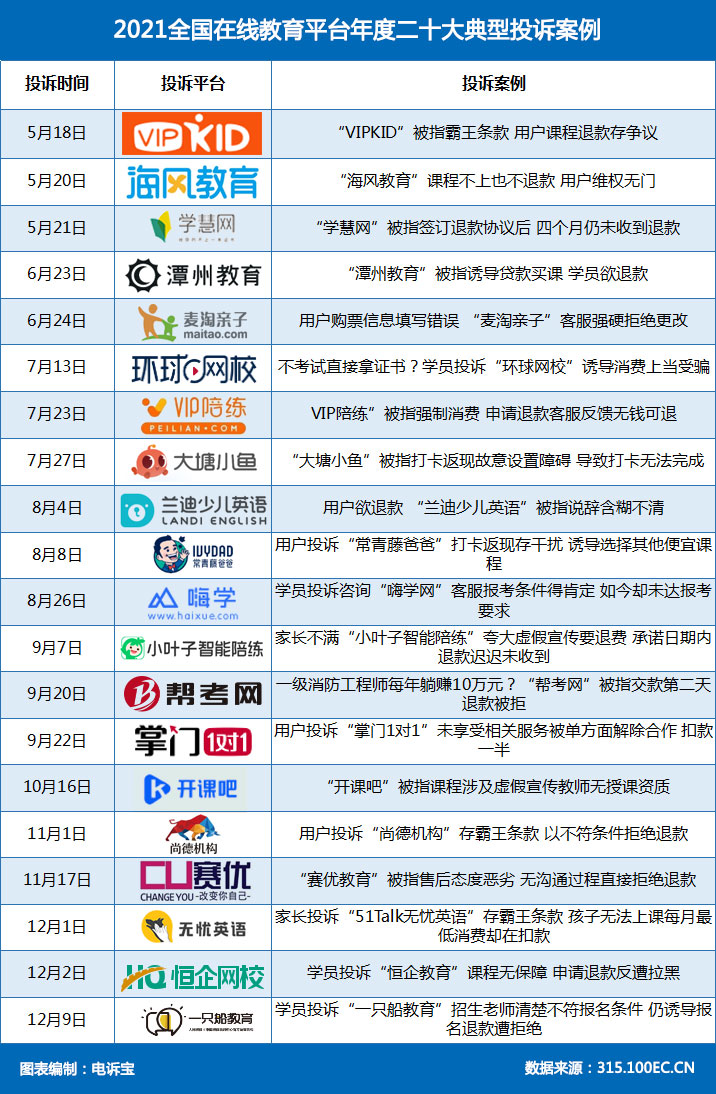 市场萎缩近3成 融资下降超7成“双减”下数字教育迎来至暗时刻