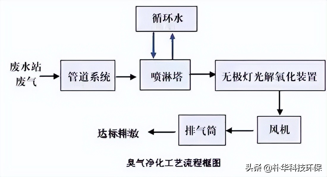 86種廢氣處理工藝流程圖，趕快收藏
