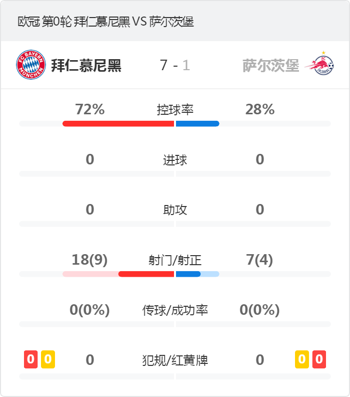 欧冠足球赛比分(欧冠-拜仁总比分8-2晋级8强 莱万戴帽穆勒双响萨内2传1射)