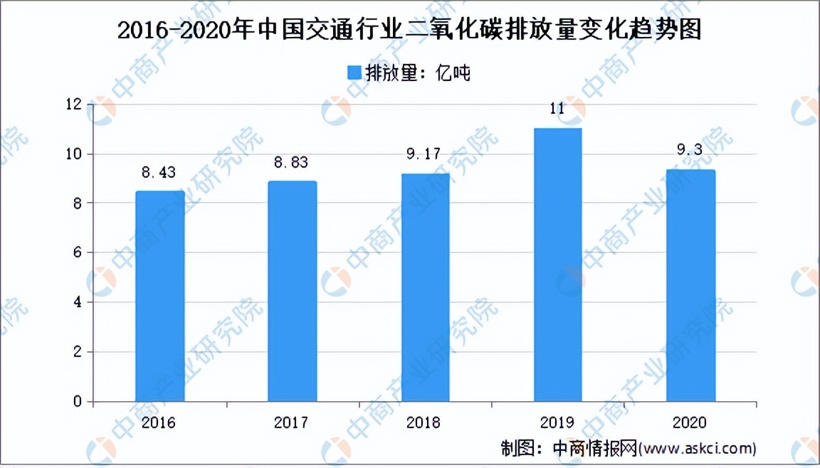 「碳中和专题」智慧交通成交通领域减碳关键 智慧交通发展前景预测