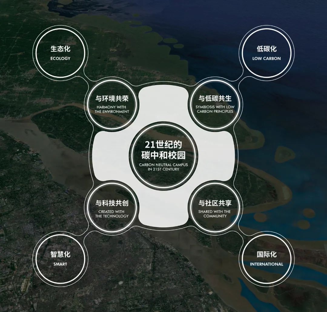 上海交通大学碳中和示范校园规划竞赛方案：阡陌田园上的学习社区