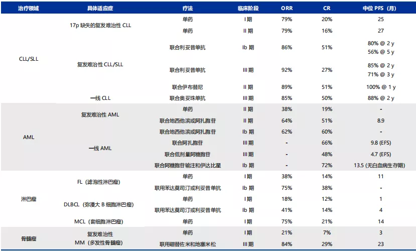 逐鹿全球PPI市场！亚盛医药重磅新药Bcl-2抑制剂获批关键临床