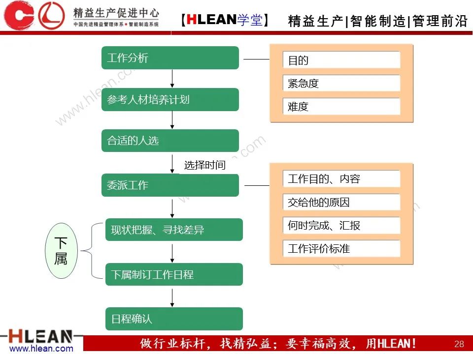 「精益学堂」丰田管理方法（下篇）