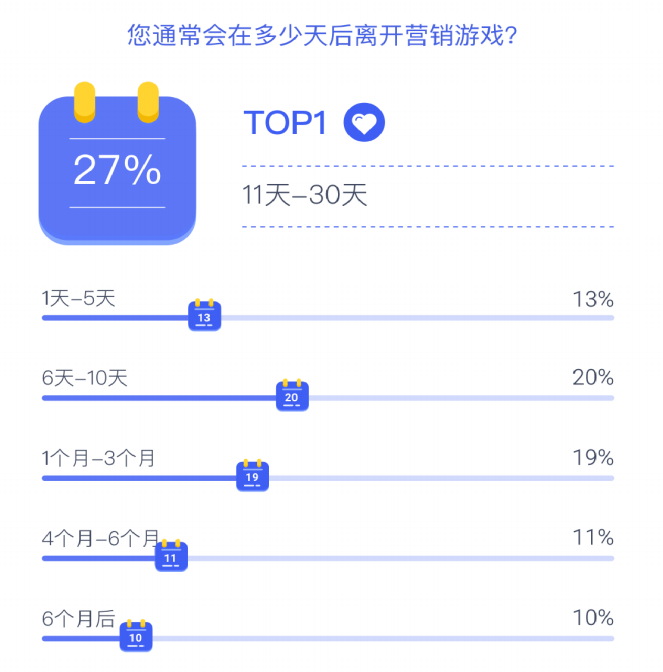 2022营销游戏化洞察报告：私域内卷，品牌如何用游戏留住年轻人