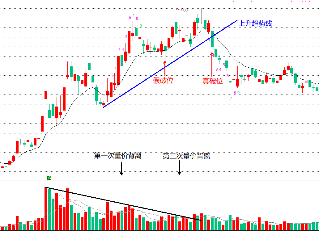 股票量价背离说明着什么1顶部量价背离结构