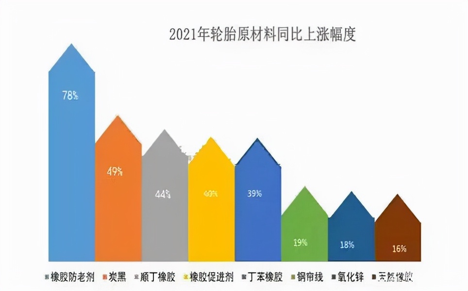 漲到4月，大牌輪胎紛紛漲價