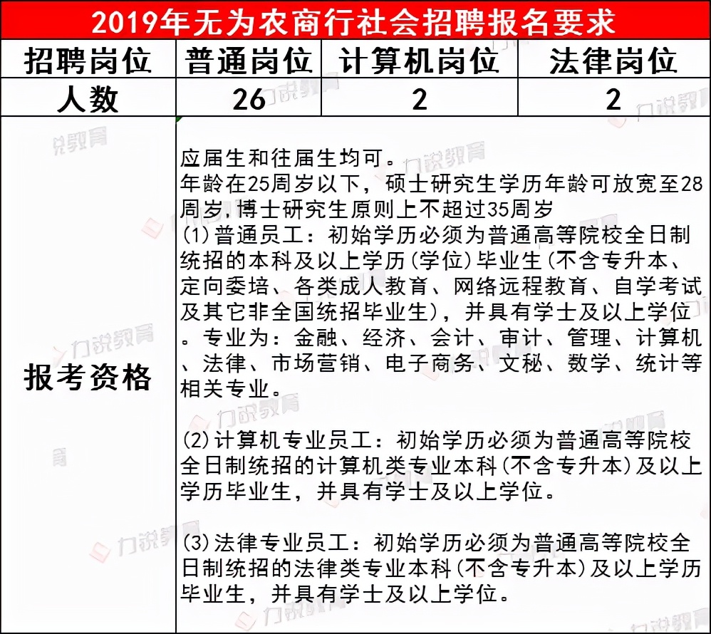 无为农商行近3年社会招聘条件&笔试分数线