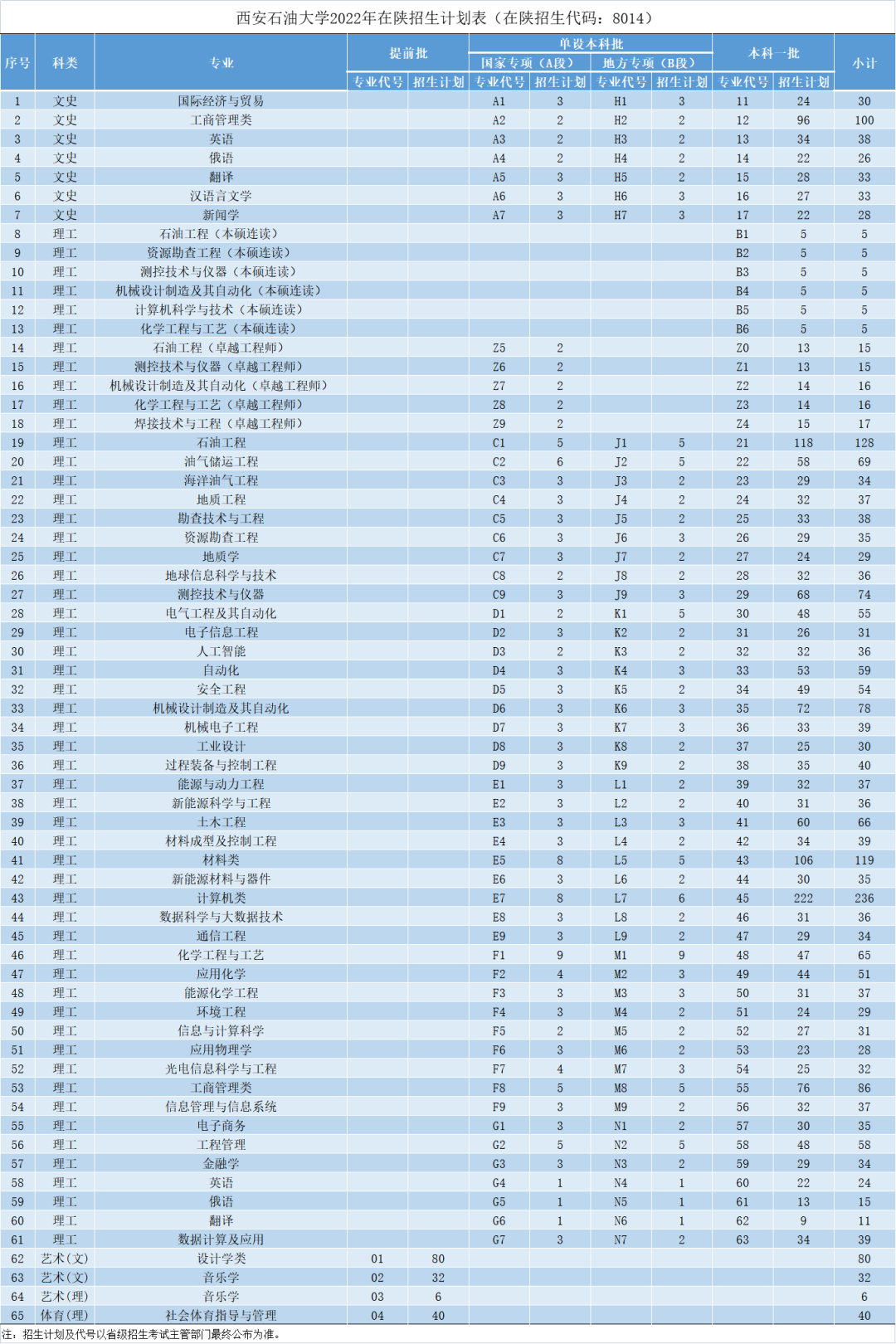 权威发布 | 西安石油大学2022年本科招生计划