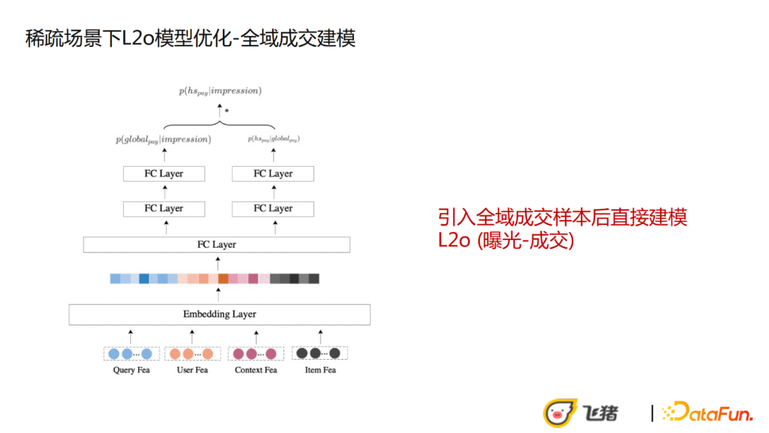 王子一：飞猪稀疏高客单场景下的CVR优化实践