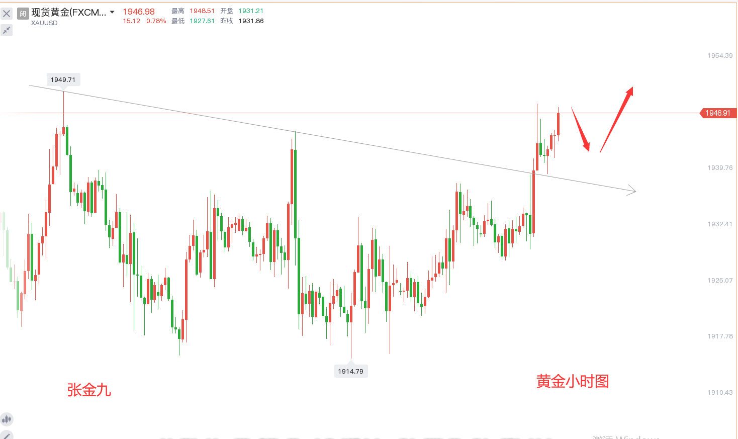 张金九4/9黄金多头猛攻，下周黄金原油走势分析及策略