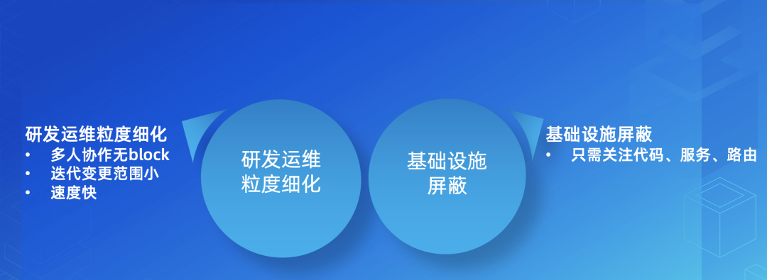 SOFAServerless 体系助力业务极速研发