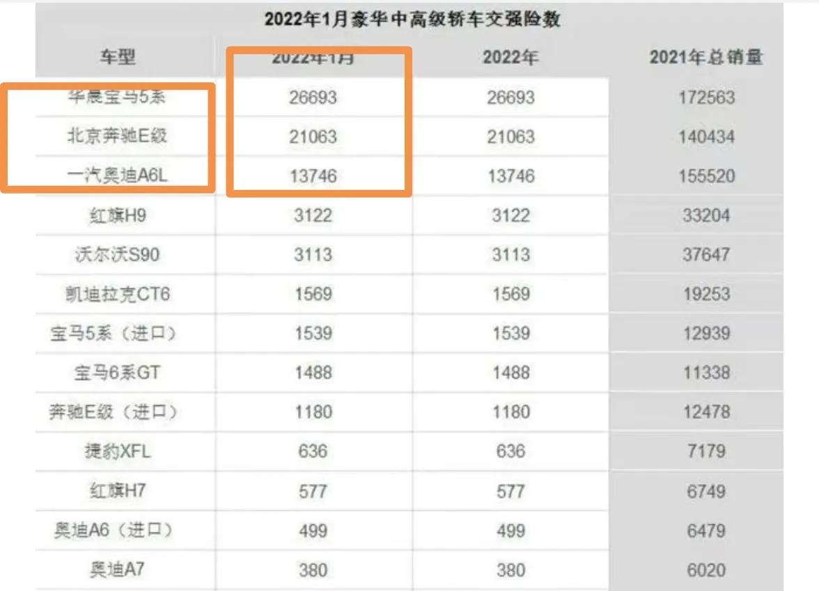 豪车内卷：奥迪A6连续多年销冠，1月售1.37万辆只有宝马5一半