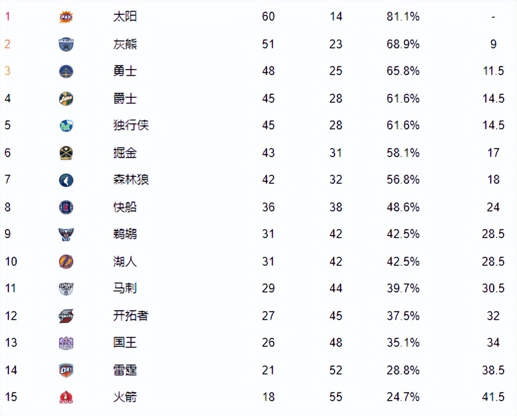 西部排名更新(NBA西部最新排名！太阳60胜，灰熊锁定季后赛，湖人下滑至第10)