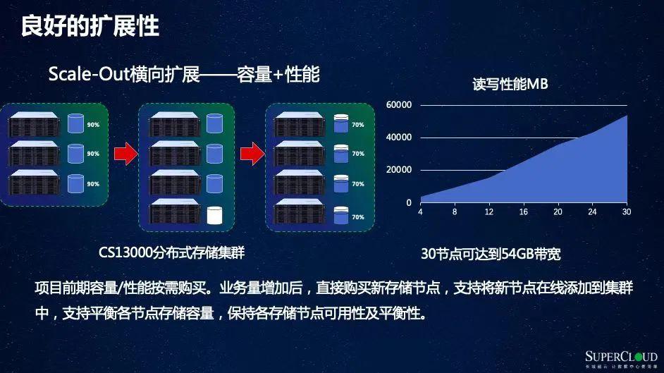 全新自研长城超云高性能分布式存储系统如何释放数据价值？