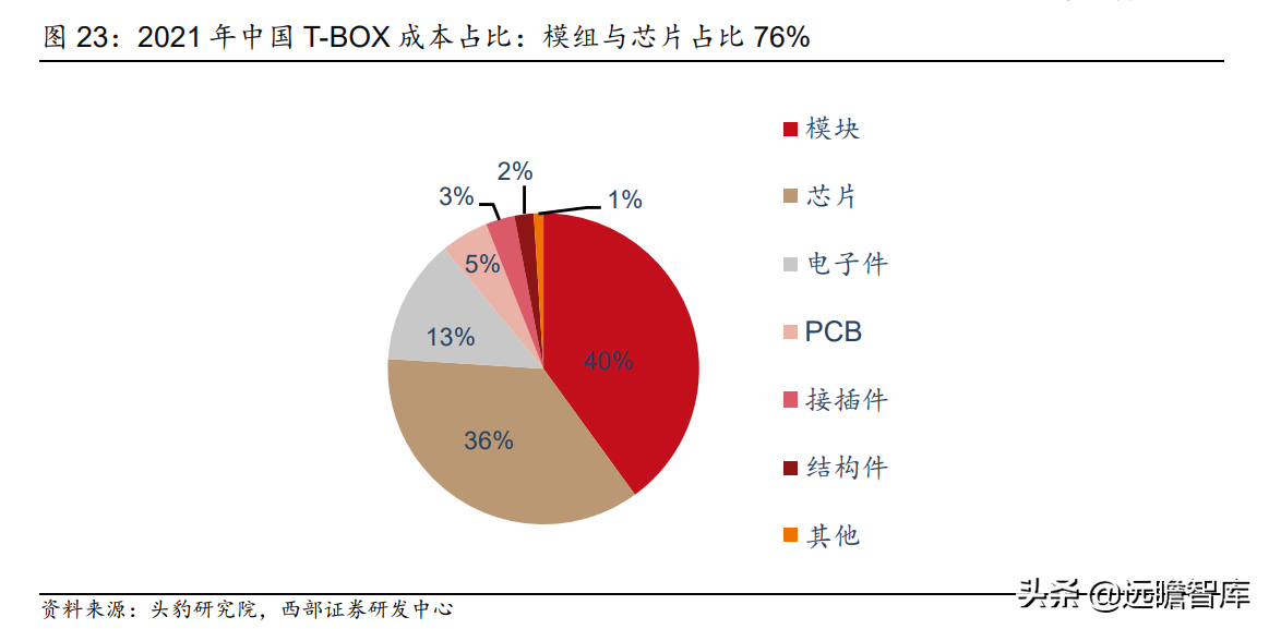 万物互联开始加速度：下游应用车联网接棒，国产厂商崛起正当时