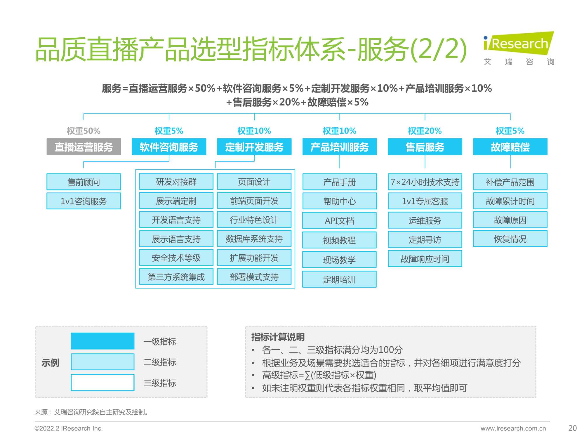 2022中国品质直播选型与应用白皮书